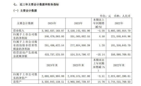 多盈策略 夫妻肺片没人吃了？紫燕食品营收连续下降，一季报业绩大降七成，募投项目被迫延期