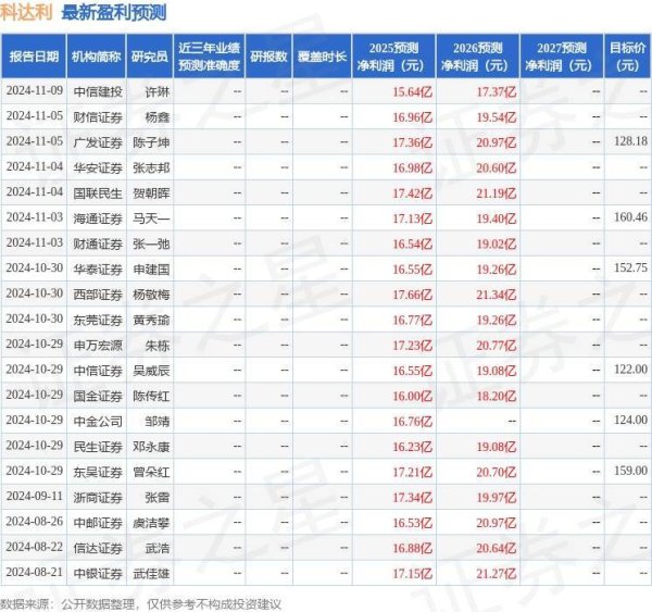 中兴证券 科达利：4月17日接受机构调研，包括知名机构盈峰资本，正心谷资本，高毅资产的多家机构参与