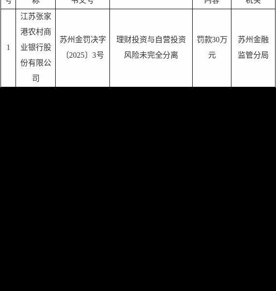 天弘配资 江苏张家港农商银行被罚款30万元，理财投资与自营投资风险未完全分离