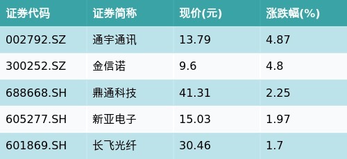 领牛策略 ETF最前线 | 大成深证成长40ETF(159906)早盘下跌0.24%，铜缆高速连接主题走强，通宇通讯上涨4.87%
