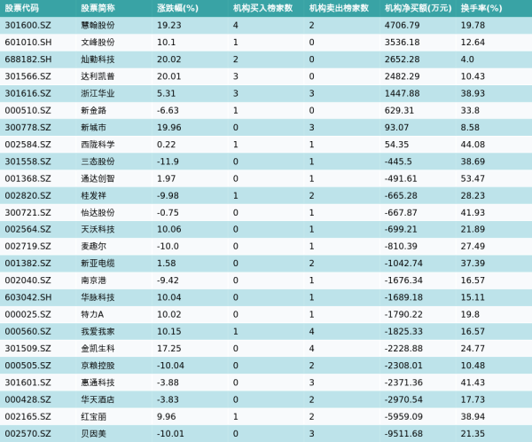 尚红网 4月18日龙虎榜机构席位买卖详情