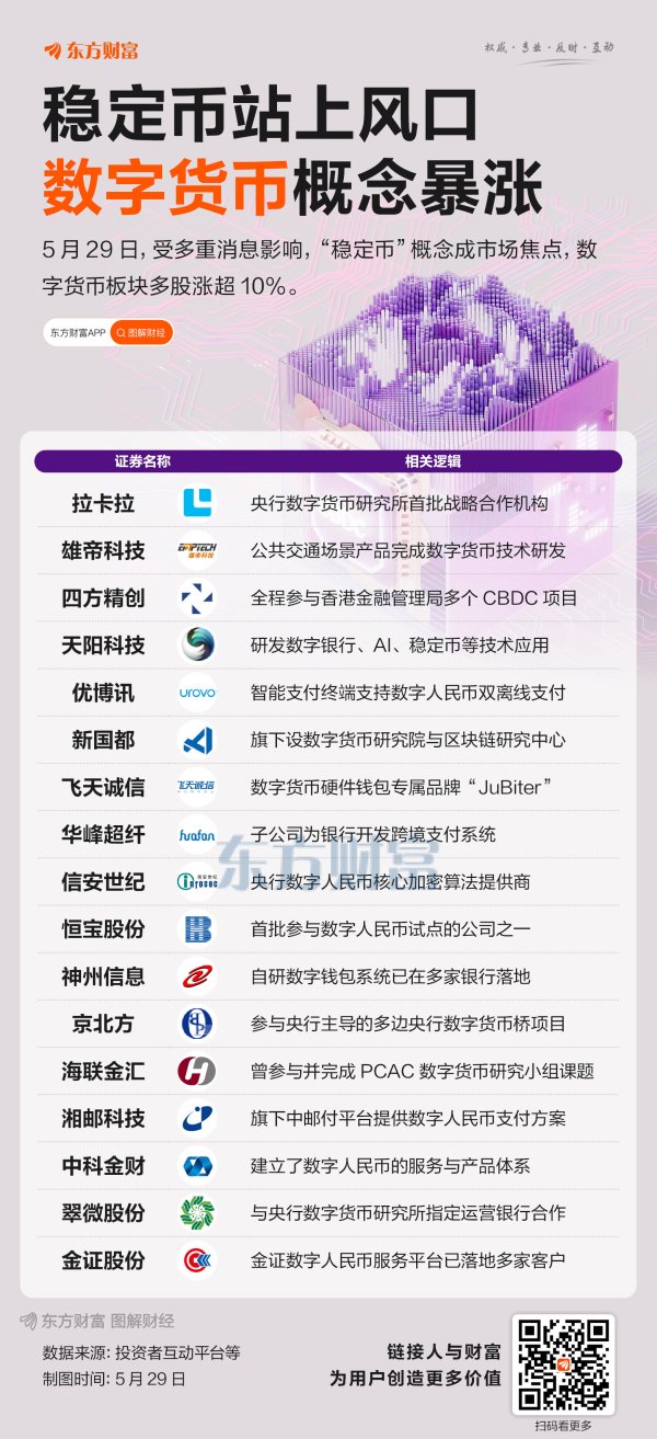配股宝 “稳定币”站上风口 数字货币概念迎风暴涨