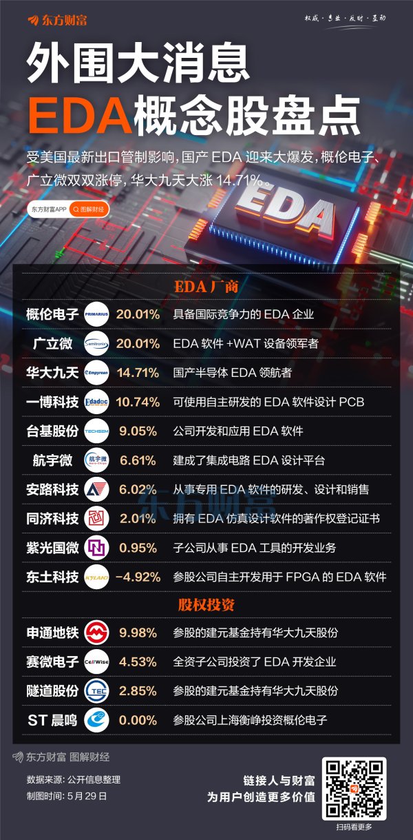亿融策略 EDA集体爆发！相关概念股梳理