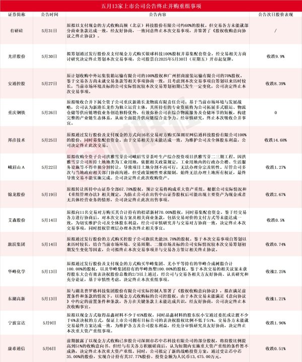森利网 五月累计13家A股上市公司公告终止并购重组 热门军工股赫然在列