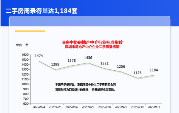 港股T+0配资 深房中协：第31周深圳新房、二手房成交均小幅回升！分别环比增长7%、5%
