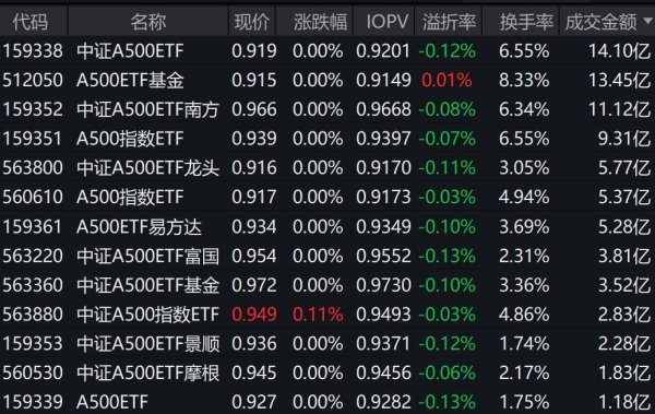 集采优配 市场早盘窄幅震荡，中证A500指数上涨0.04%，3只中证A500相关ETF成交额超10亿元