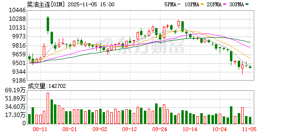 弘益配资 备货需求未启、菜油进口量预增 国内菜籽油价格11月或仍有下跌预期